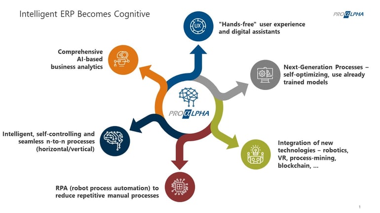 ERP Systems at the Center of Sustainability Management_intelligente ERP