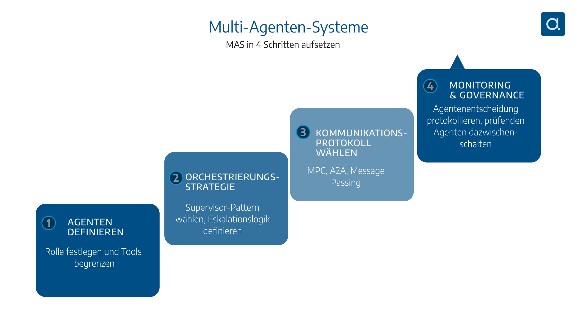 Multi-Ageneten-Systeme in 4 Schritten