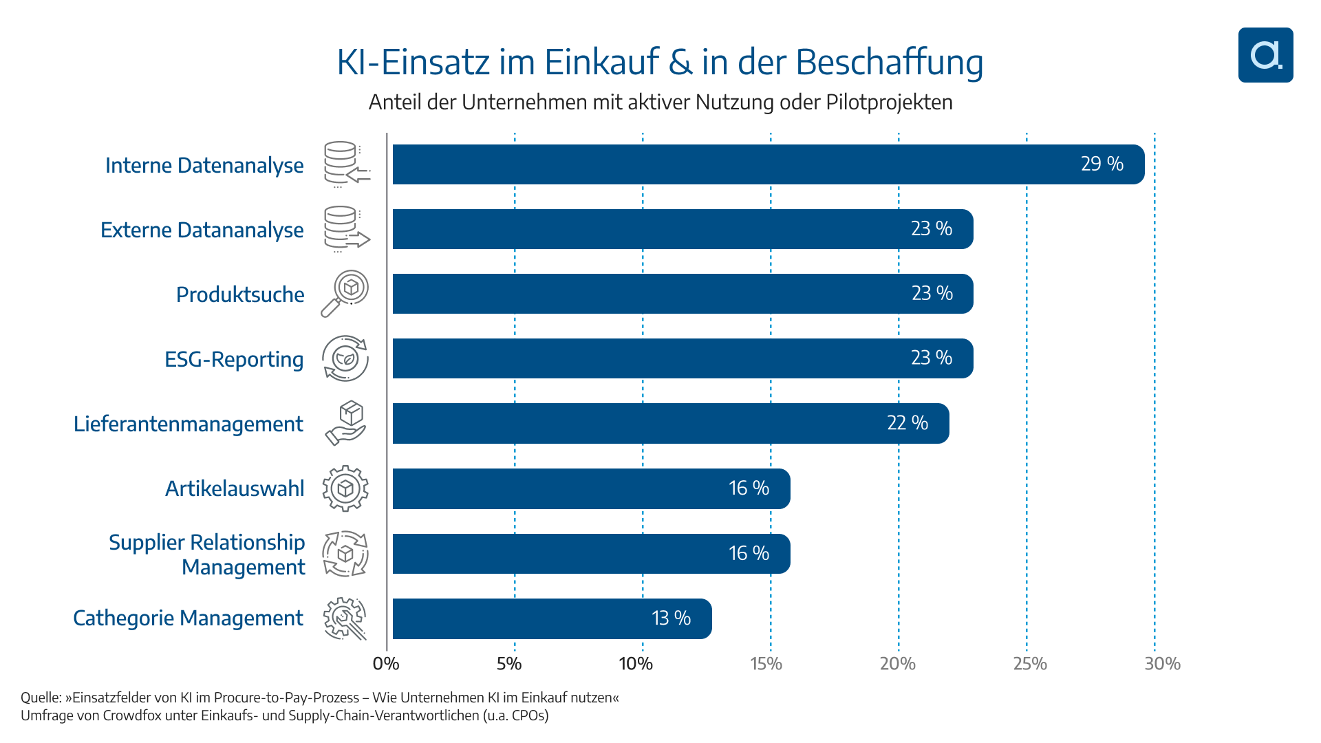 KI im Einsatz und in der Beschaffung, Quelle: Crowdfox