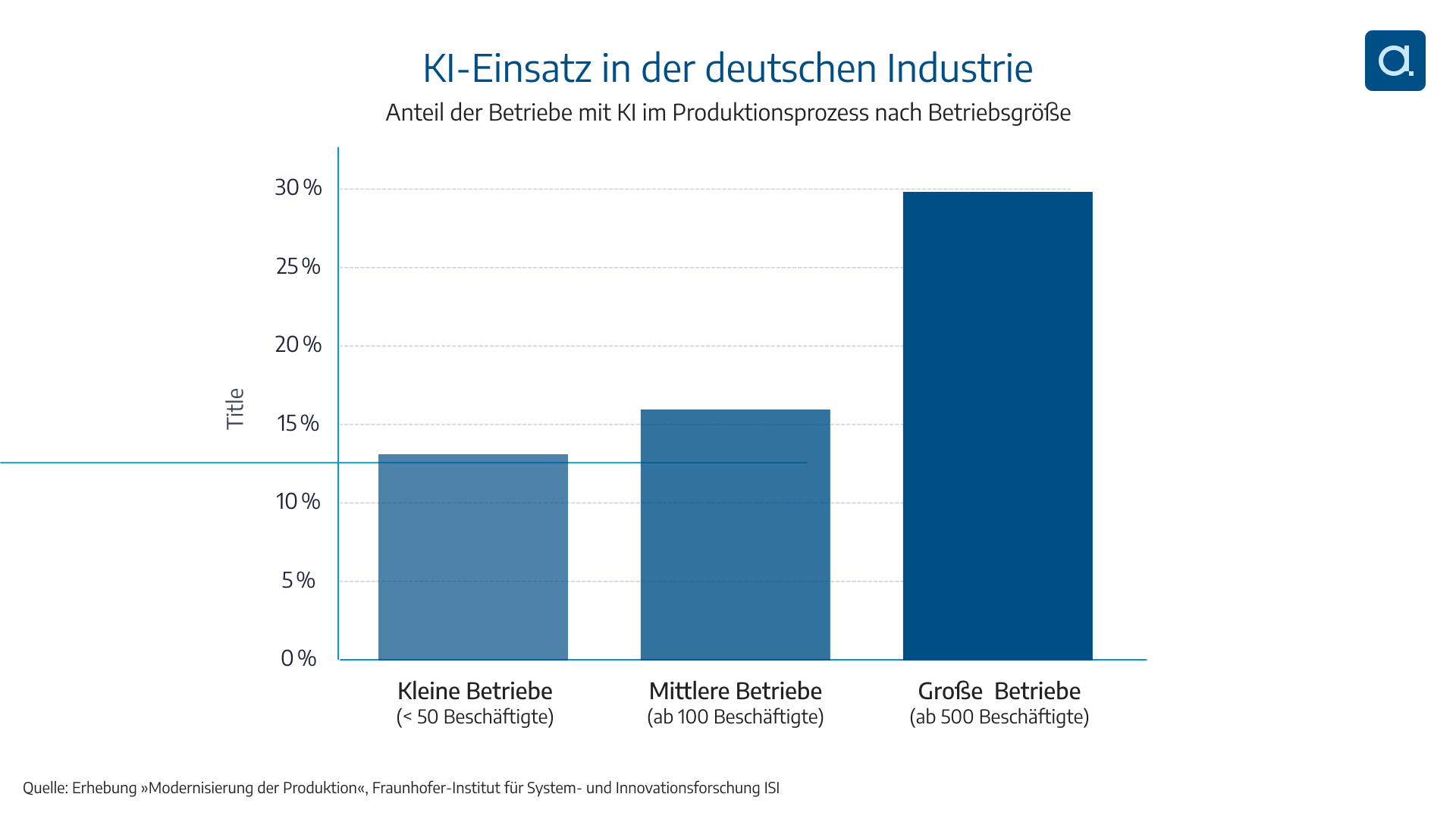 KI-Einsatz in der deutschen Industrie, Erhebung, Quelle ISI