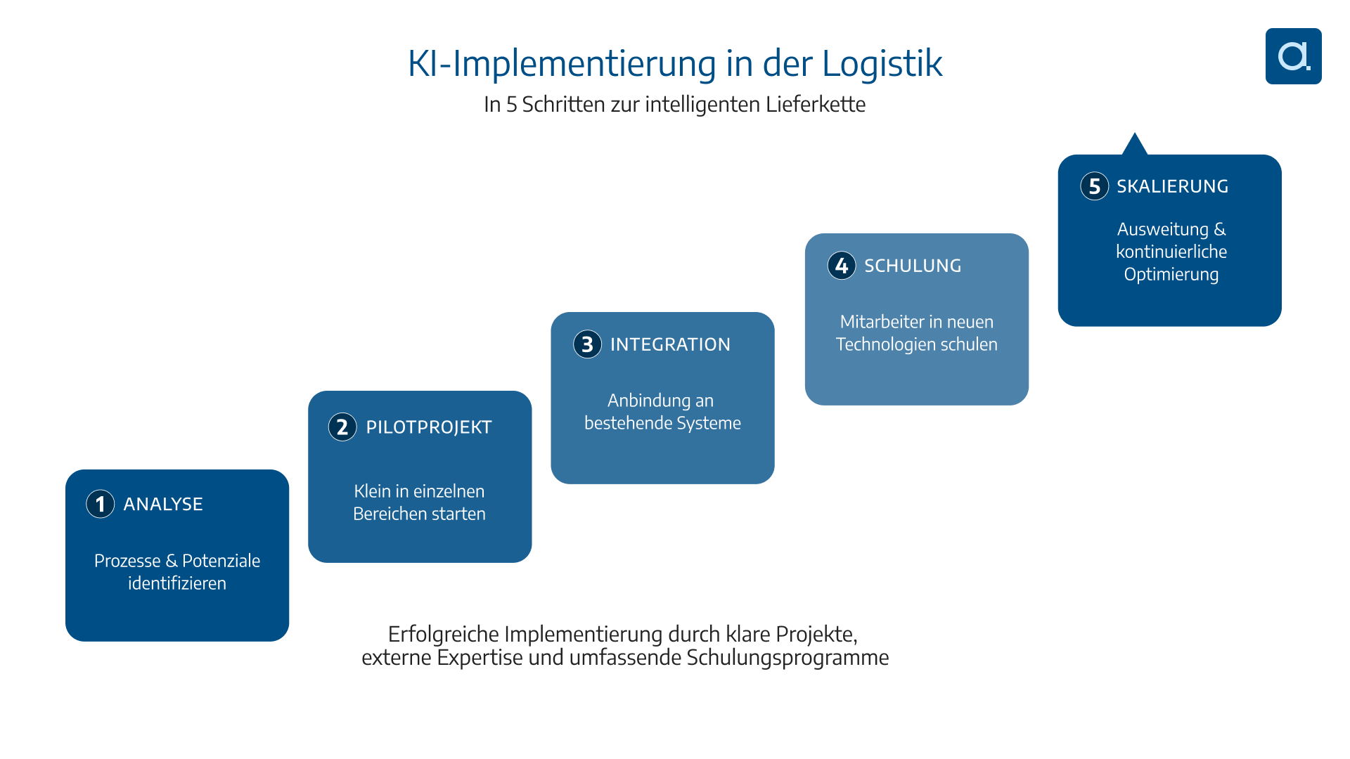 KI Implementierung in der Logistik in 5 Schritten