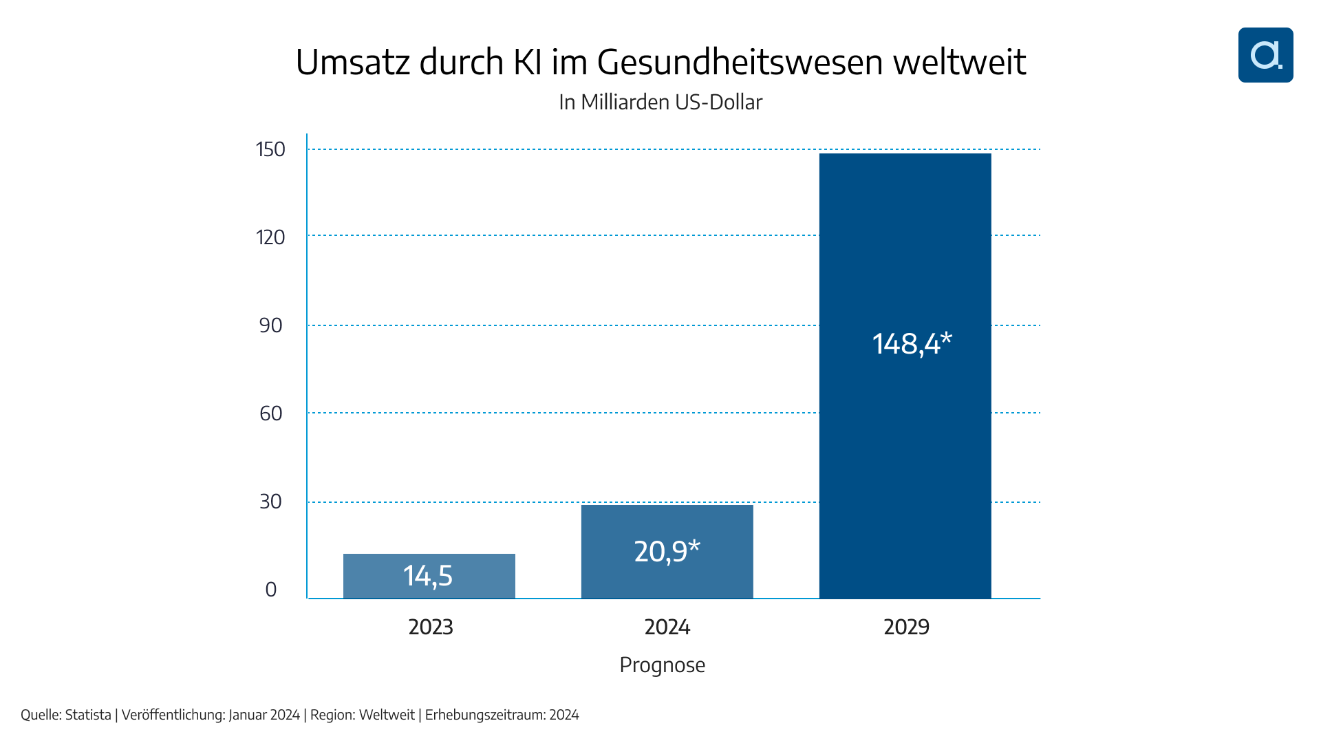 Umsatz durch KI im Gesundheitswesen weltweit, Quelle: Statista, Erhebungszeitraum 2024