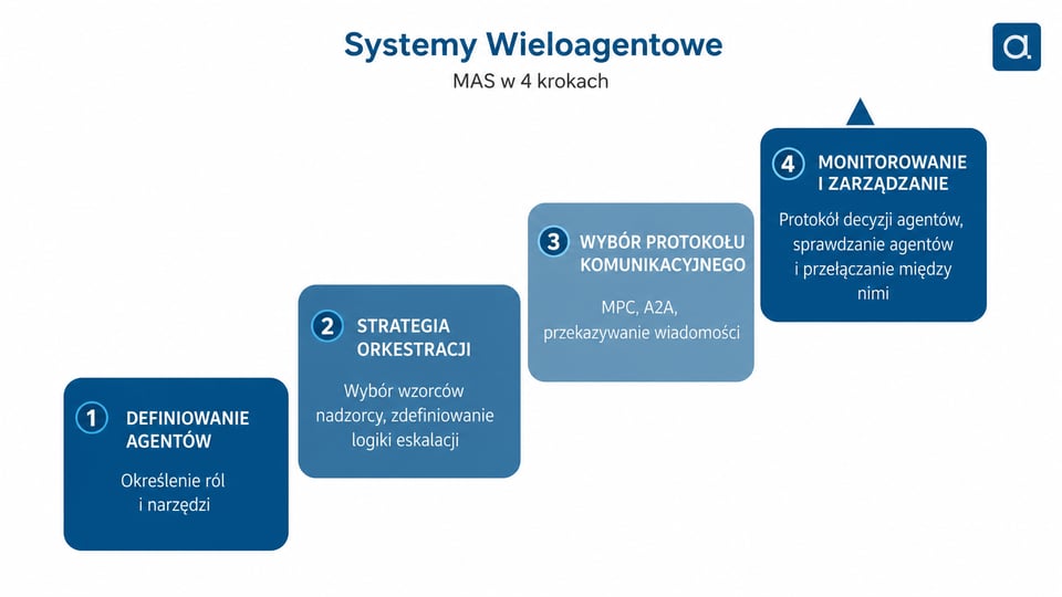 multiagentowe systemy w 4 krokach
