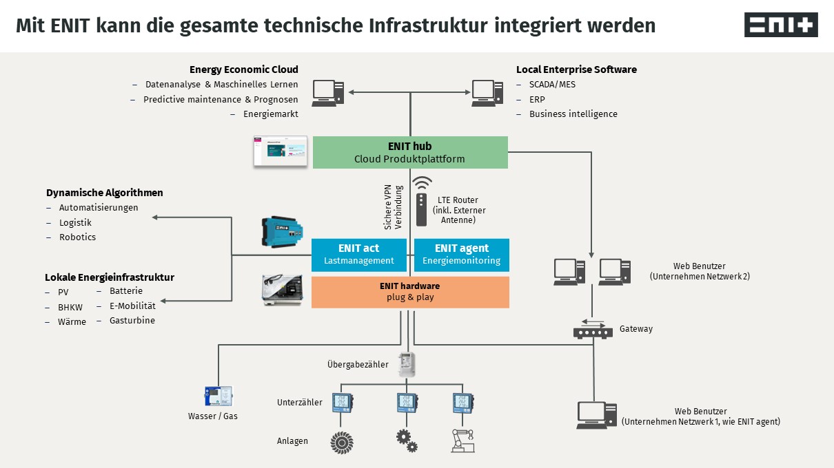 Systembild ENIT