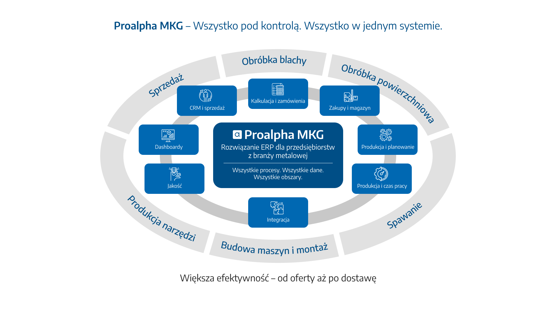 Proalpha MKG Solution