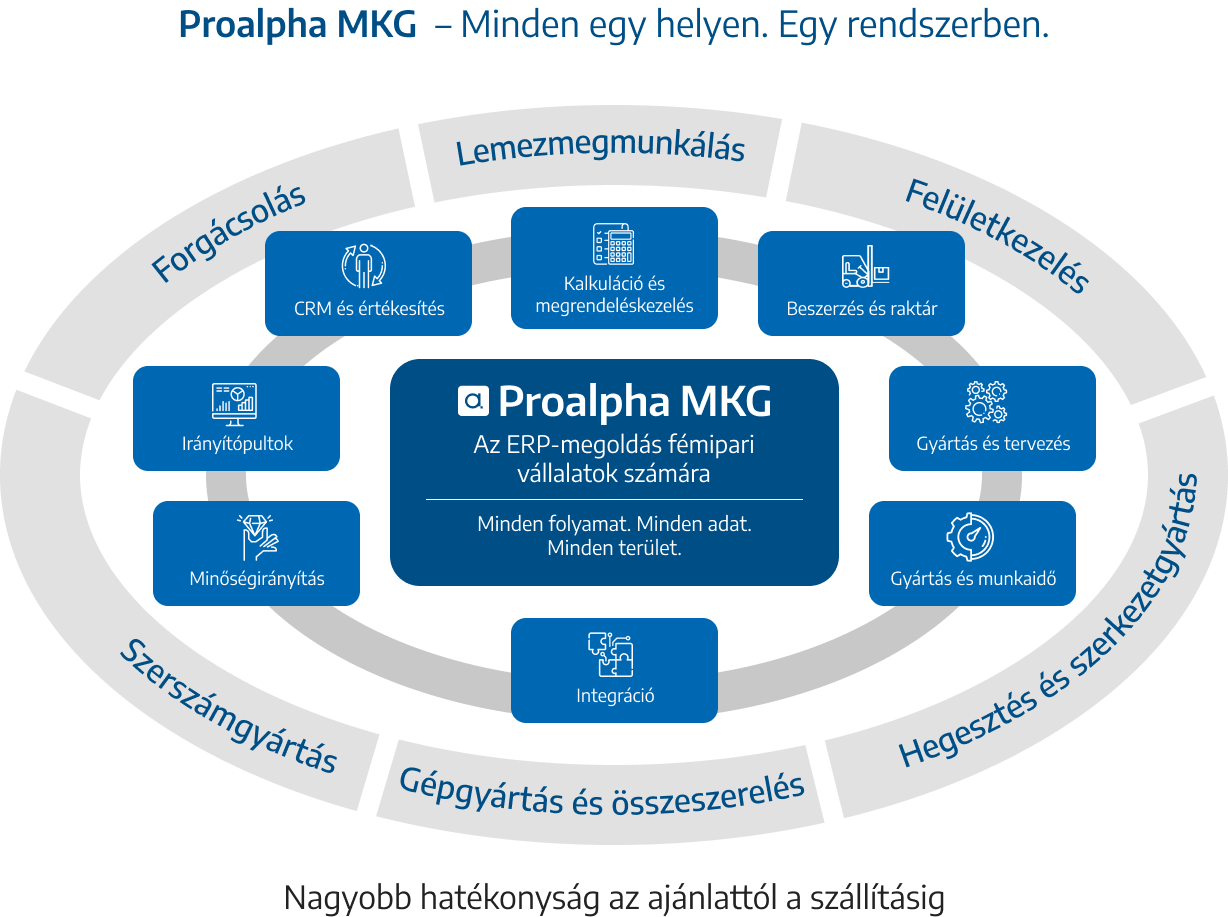 Proalpha MKG Solution