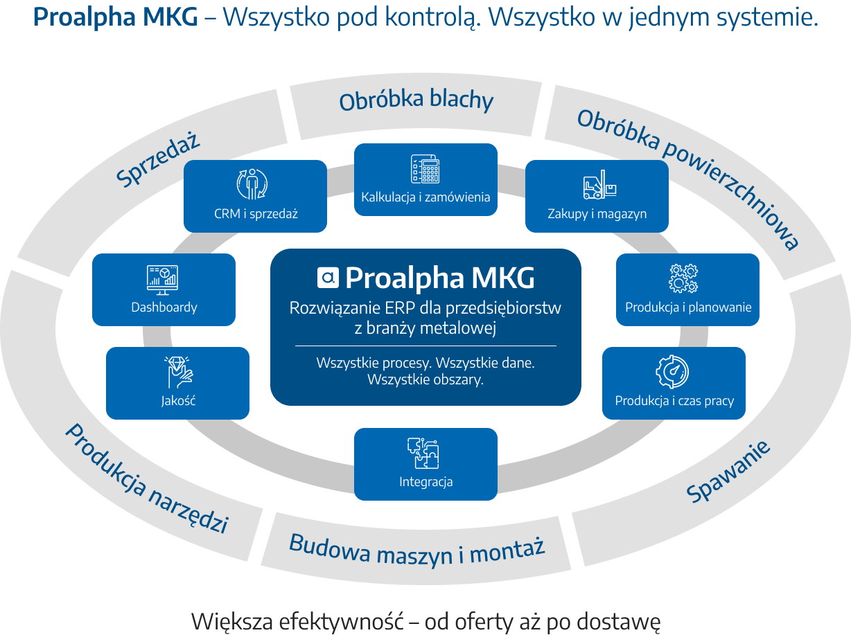Proalpha MKG Solution