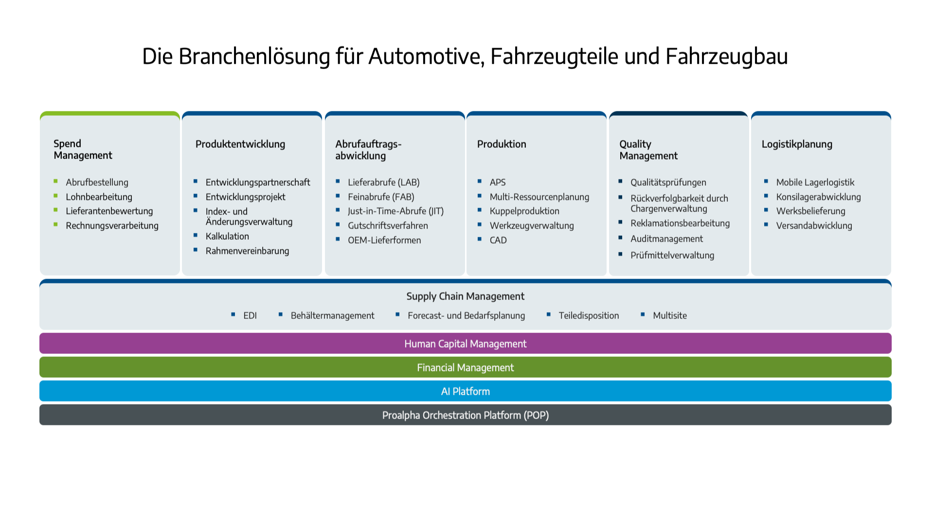 Infografik der Proalpha-Branchenlösung für Automotive
