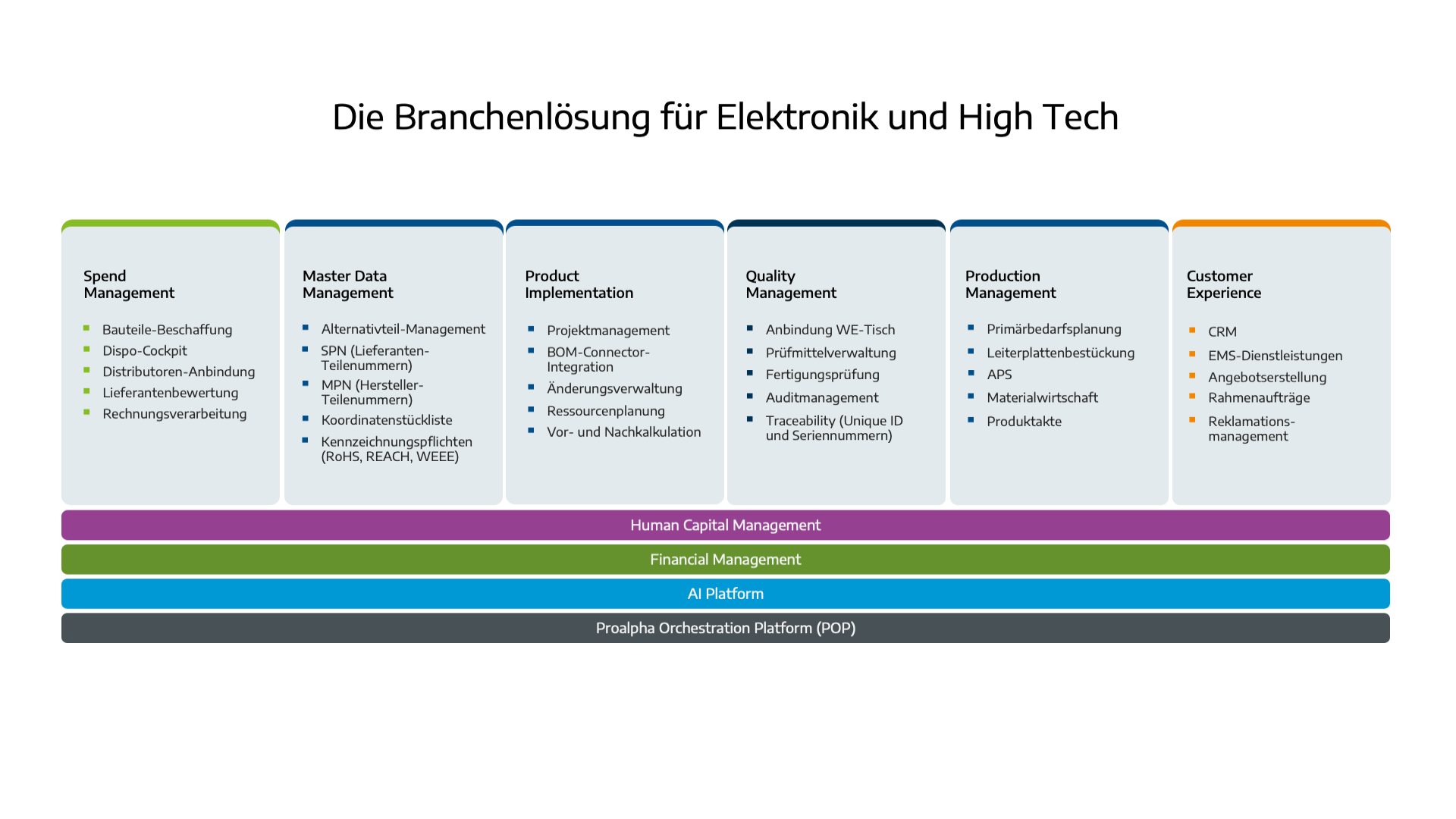Infografik Branchenlösung für Elektronik & Hightech