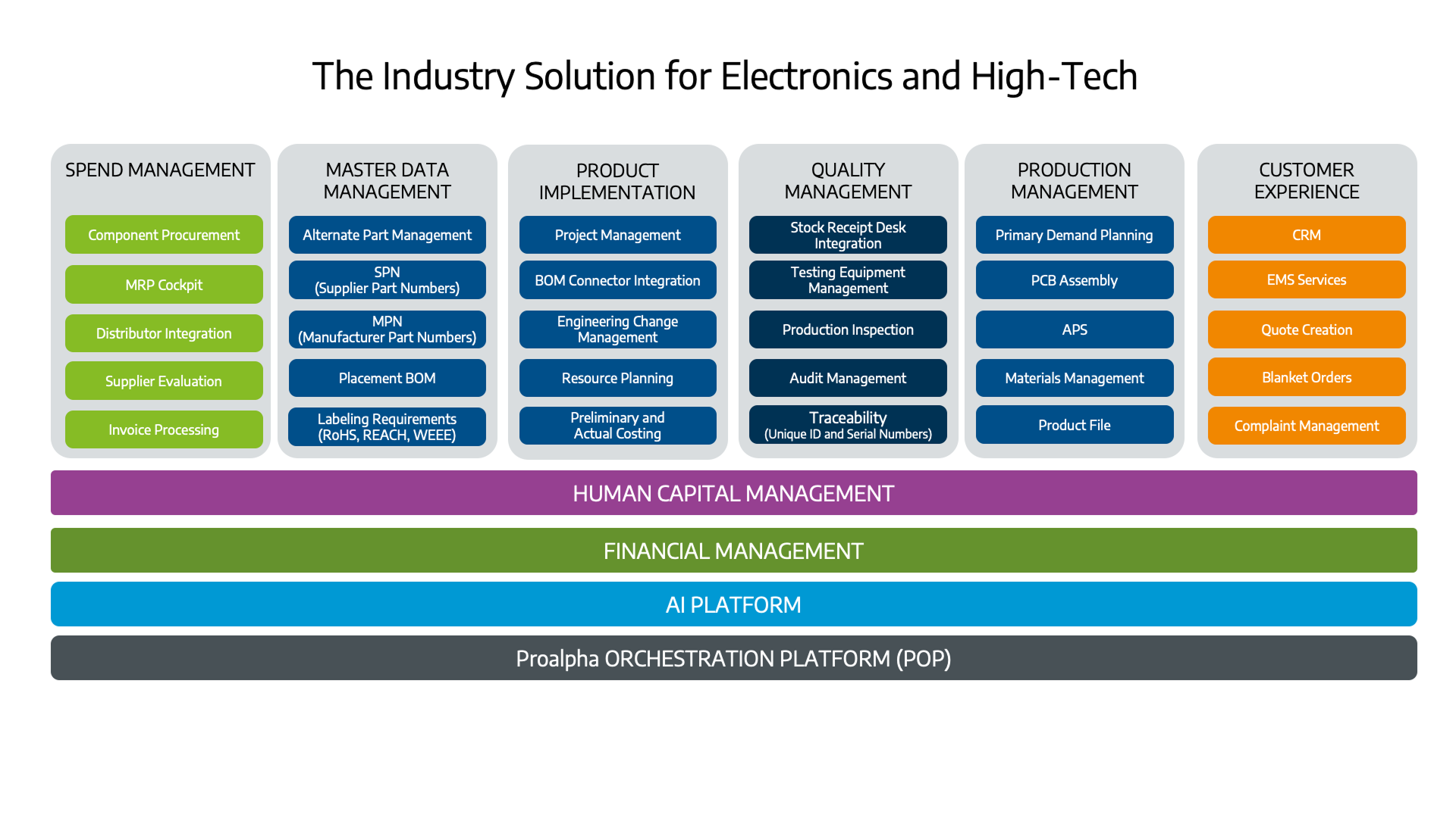 Infographic Industry solution for electronics & high-tech