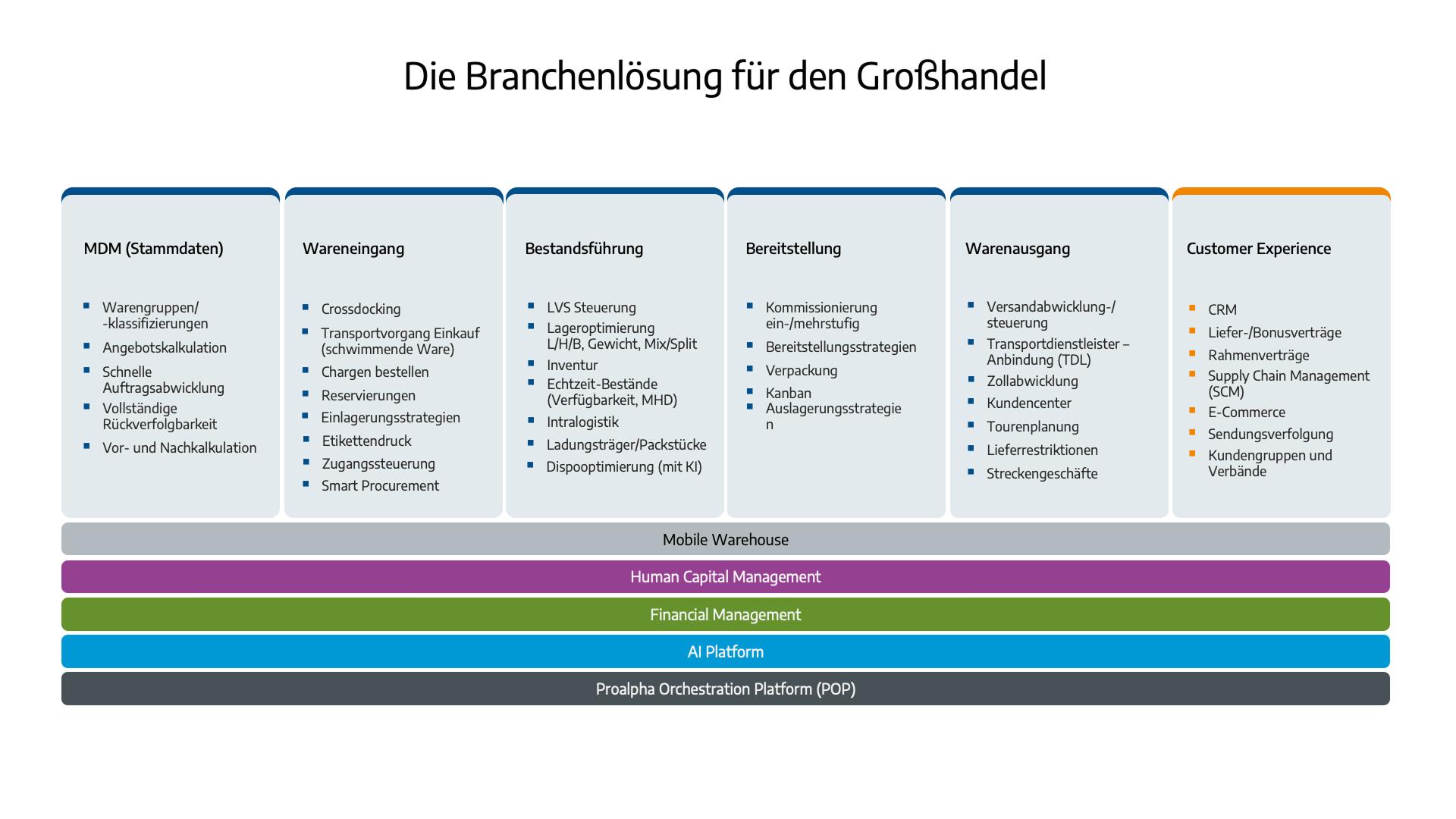 Infografik Branchenlösung für den Großhandel