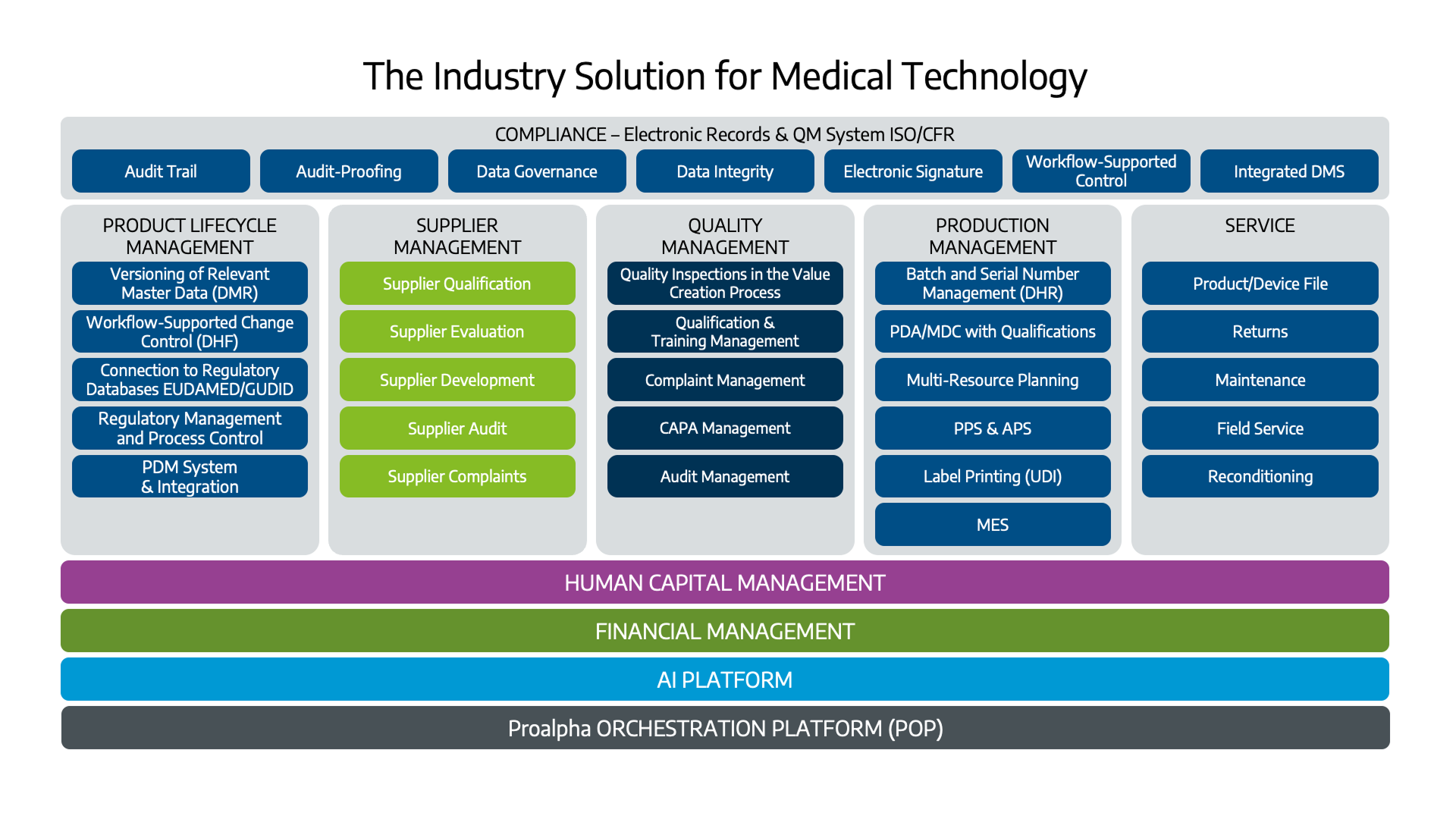 Industry solution for medical technology